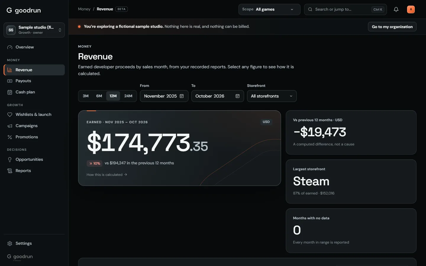 Earned revenue for a fictional studio with a comparison to the previous 12 months and a breakdown by storefront