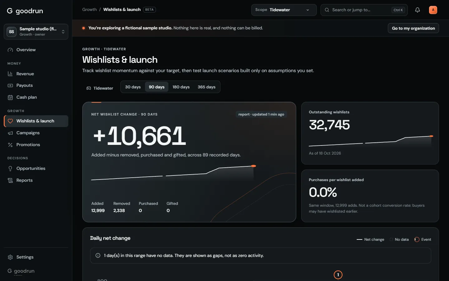 Daily wishlist changes with gaps shown as missing data, a target and launch scenarios, for a fictional game